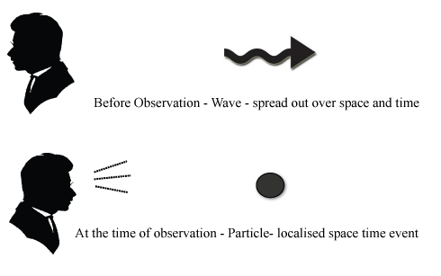 Light can have particle properties when it is observed