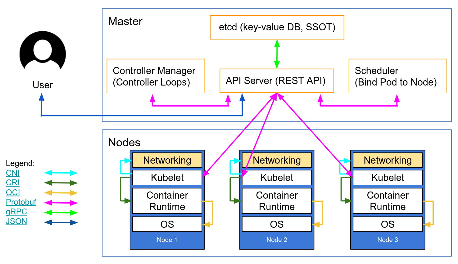 kubernetes plane